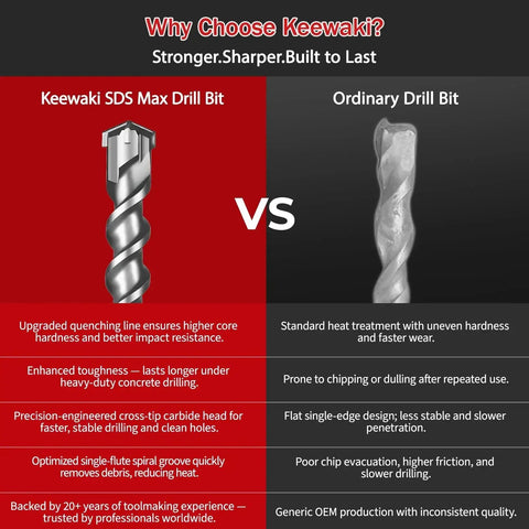 Comparison chart of Keewaki SDS Max cross-tip drill bit versus ordinary drill bit with features and benefits highlighted.