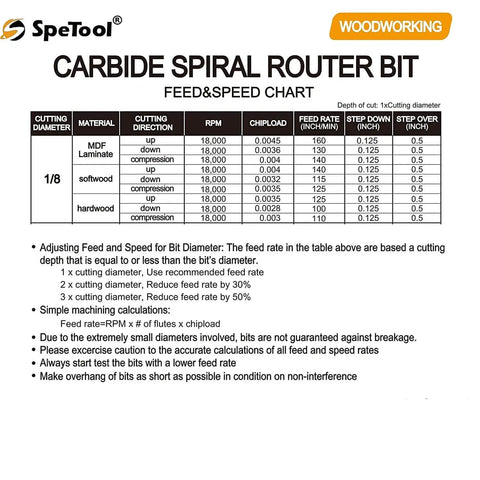Speed and feed chart for carbide spiral router bit showing speeds for MDF, laminate, softwood, and hardwood materials.