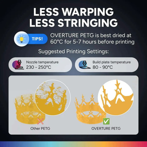 Comparison of OVERTURE PETG with less warping and stringing, ideal drying and printing temperatures, featuring gold crown prints.