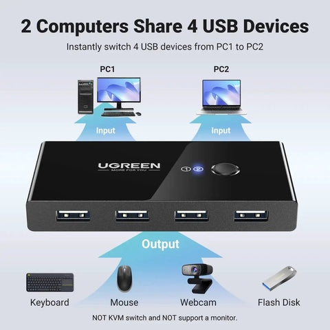 USB Switcher for Two Computers Share Four USB 2.0 Peripherals with One Button Swap Hub, showing inputs and outputs with devices.
