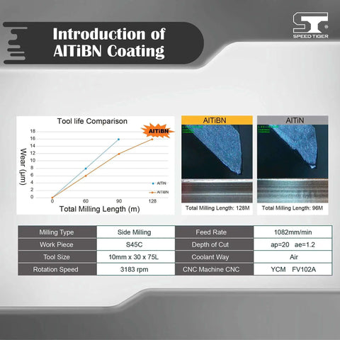 Comparison of AlTiBN and AlTiN coatings with tool life data, showing wear and total milling lengths in micrometers and meters.