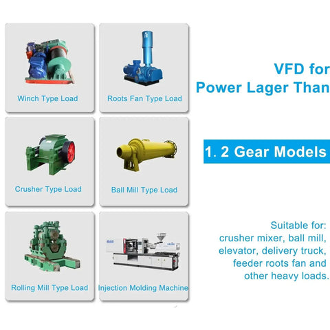 Grid of industrial machines for VFD use, including winch, crusher, ball mill, and injection molding machine, highlighting 1.2 gear models.