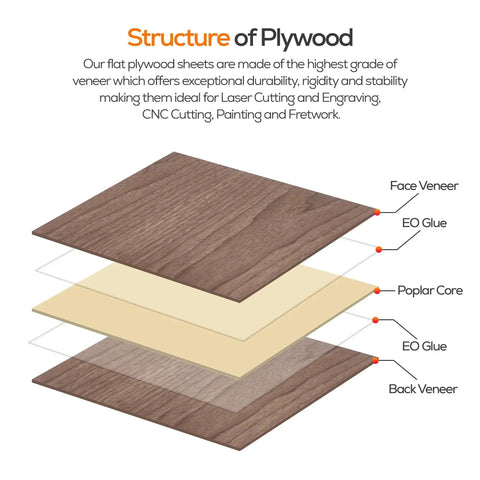 Diagram showing layers of plywood structure with veneer, EO glue, and poplar core, used in Variety Pack Plywood Six Sheets Handy One Eighth Inch Thick Each Measures Eleven Point Eight By Eleven Point Eight Inches Real Wood A Grade With Smooth Sanded Finish Ideal For Laser Cutting Engraving Crafts And DIY Proflex.
