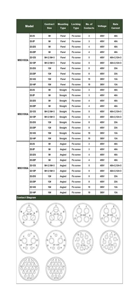 Model chart for 22-2 MIL-C Circular Connectors 5015 MS3106 Military Specification Plugs with contact configurations and specs.