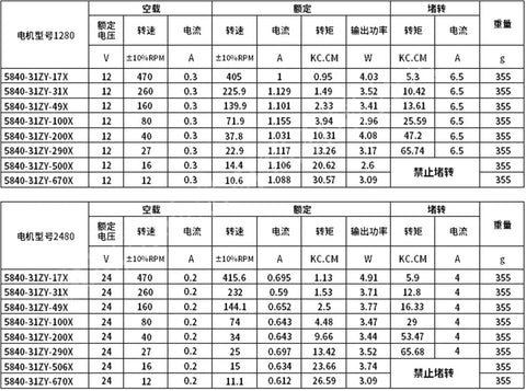 Table showing specifications of various 5840-31ZY gear motors including voltage, current, torque, and more.