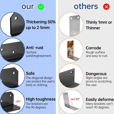 Comparison chart of 4 Pack L Brackets Corner Braces 4 X 2 X 2 Inch Galvanized Steel versus thinner rust-prone options with sharp angles.