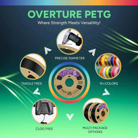 Overture PETG filament infographic showcasing features such as precise diameter, tangle-free, clog-free, and multiple colors.