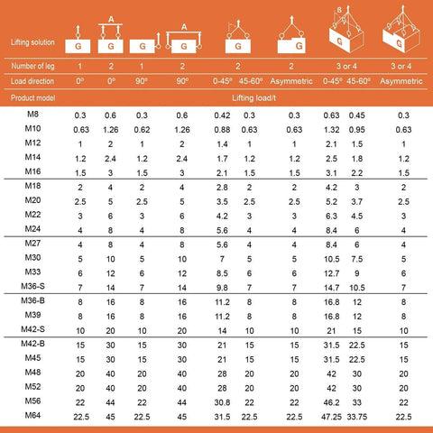 Table showing lifting load capacities for various product models including M12, relevant to 2 Pcs Eye Bolt M12 X18 Universal Swivel Hoist Rings.