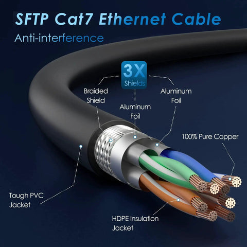 Diagram of SFTP CAT7 Ethernet Cable showing triple-shielding with tough PVC jacket and pure copper wires for ultra-fast internet.