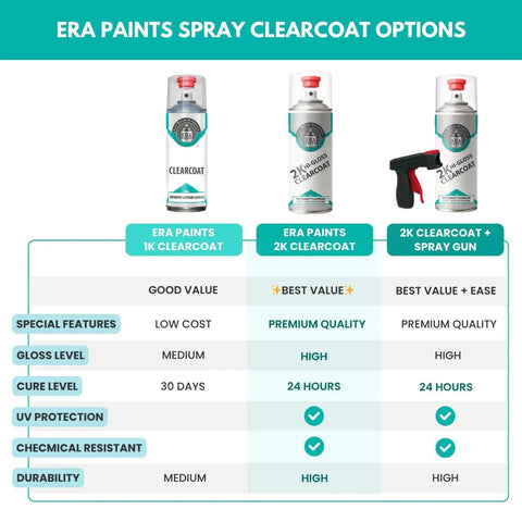 Comparison chart showcasing three clear coat spray options, including 2K High Gloss Clear Coat Spray With Catalyst Activated Formula Pro Grade Finish.