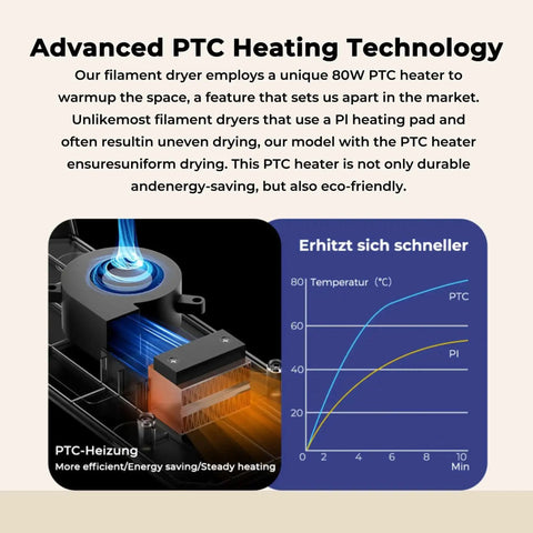Diagram showing Space Pi Dual Spool Filament Dryer Box's PTC heating technology with temperature graph.