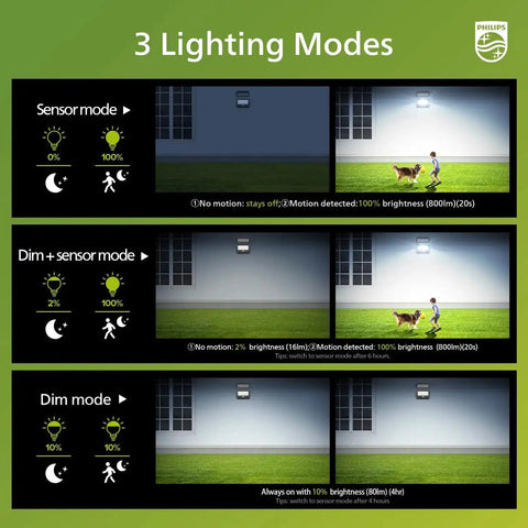 Lighting modes illustration for Dope Solar Flood Light With Motion Sensor For Outdoors 6500K Daylight 800 Lumens Of Brightness