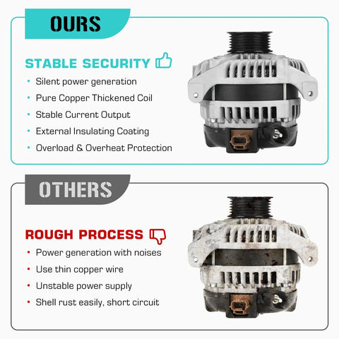 High Power 150A 12V Aluminum Alternator For F150 4.6L V8 2009 2010 Replacement Replaces 9L3Z 10346 B 400 52463R 11204 GL953 IR Regulator IF Fan Copper Coil Durable Beefed Up Heavy Duty Upgrade comparison image showing new versus old alternator design.