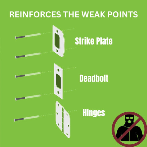 Diagram showing reinforced door screw kit with 3 inch long hardened screws and screwdriver bit for strike plates, deadbolt plates, and hinges.