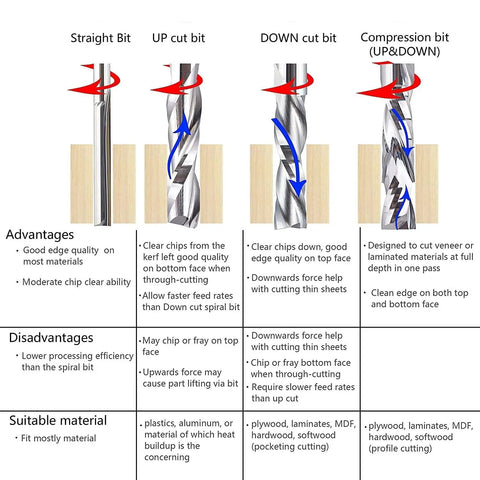 Comparison of four types of router bits: Straight, UP cut, DOWN cut, and Compression, with advantages, disadvantages, and suitable materials.