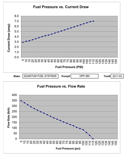 Graphs showing fuel pressure vs. current draw and flow rate for Fuel Pump Kit For 2005 2006 Honda CBR600RR Replaces 16700-MEE-D02.