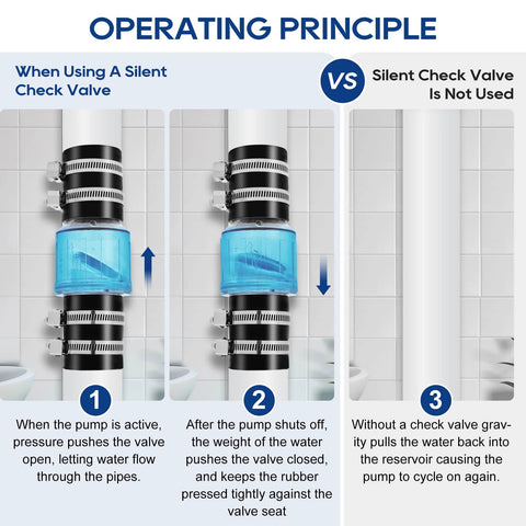 Quiet PVC sump pump check valve, 1-1/2 in, Buna-N couplings, spring-loaded flapper, stainless clamps; three-panel operation diagram