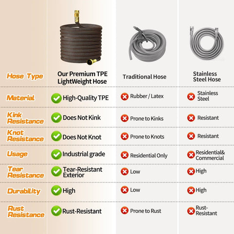 Garden hose comparison chart: 25ft premium orange/black TPE lightweight hose vs traditional and stainless steel hoses.