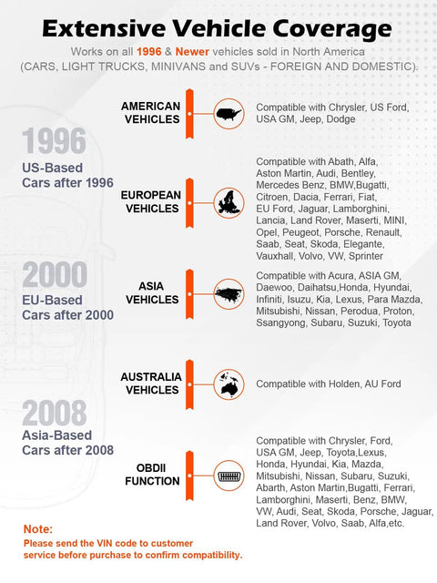 Extensive vehicle coverage chart showing compatibility for American, European, Asian, and Australian vehicles since 1996.