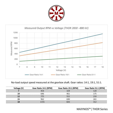 Measured output RPM vs Voltage graph for Thor 2830 Planetary Gear Brushless Motor Outrunner 18V Powerhouse, 880KV.