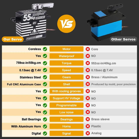 Comparison of Beefy Waterproof RC Servo With 55Kg Torque and standard servo specifications.