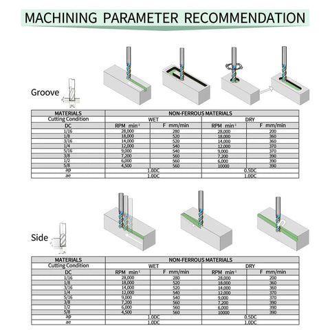 Machining parameter chart for Extra Long Quarter Inch Carbide Square End Mill 3 Flute CNC Router Bit, showing groove and side views.