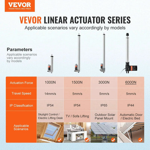 VEVOR linear actuator series with force, speed, IP classification, and scenarios for skylights, sofas, solar panels, and doors.