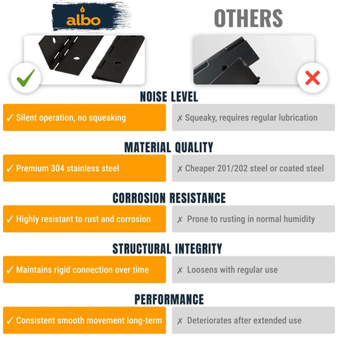 Comparison chart of 36 Inch Matte Black Continuous Piano Hinge Stainless Steel 304 2 Pack vs other hinge types.