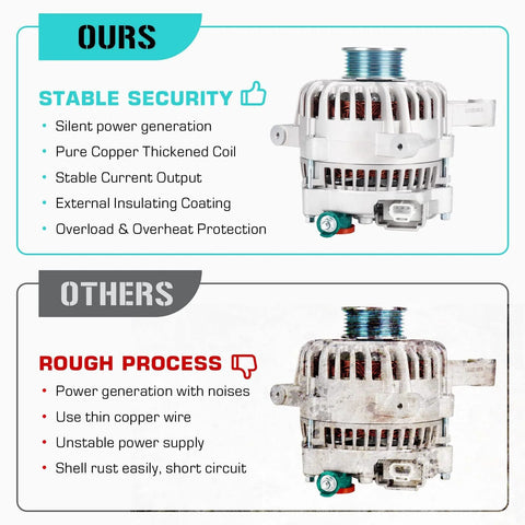 Comparison of Beefy Direct Replacement Alternator For F150 4.6L And 5.4L V8 Models 2004 2008 and older alternator design.