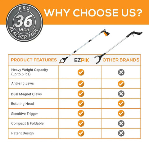 Product comparison chart highlighting features of 36 Inch Folding Reacher With Magnetic Tips And 360 Degree Rotating Jaw For Seniors and Disabled EZPIK Pro Heavy Duty Grabber Tool.