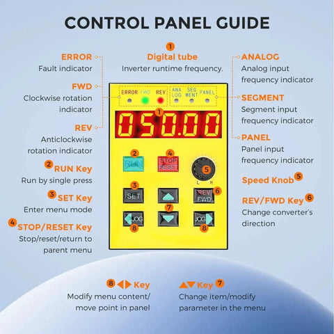 Control panel guide for 2.2KW 3HP VFD Variable Frequency Drive 220V 10A Input To 3 Phase Output 0 To 400 Hz showing buttons and functions