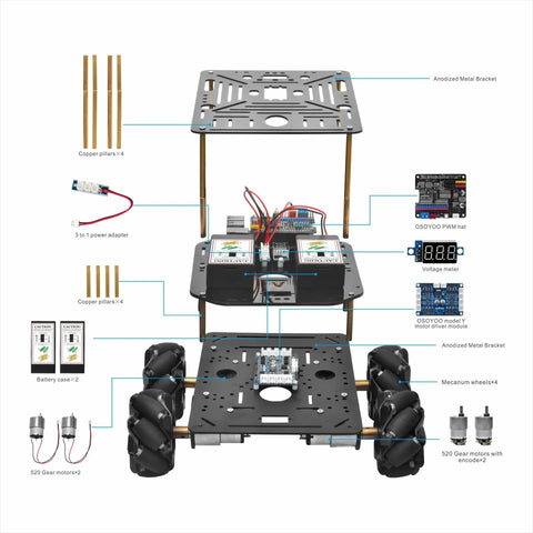 FlexiRover Robot Car Kit For Raspberry Pi With 520 Motors With Encoders, Mecanum Wheels, components labeled for assembly