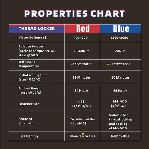 Properties chart comparing Two Pack Thread Locker Blue and Red Medium and High Strength for metal fasteners, auto repairs, and more.
