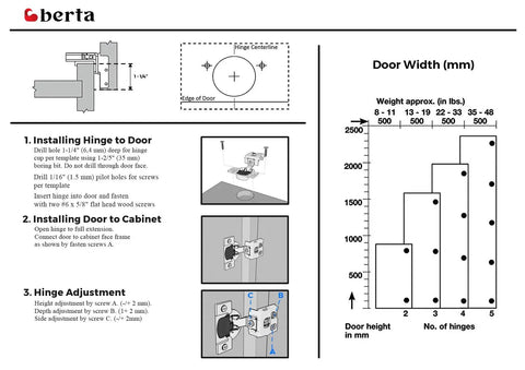 Installation diagram for Soft Closing One And A Quarter Inch Overlay Cabinet Hinges Ten Pack Concealed Face Frame Hinges With Three Cam Adjustment And Six Way Fine Tuning 105 Degree Opening Includes Screws For Easy Kitchen Door Alignment.