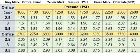 Chart showing PSI and GPM flow rates for different orifice sizes in mm.