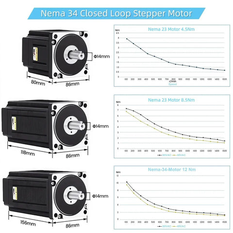 Nema 34 Closed Loop Stepper Motor Kit With 8.5Nm Torque And 1000 Line Encoder For CNC Milling And Engraving, motor specs and graphs