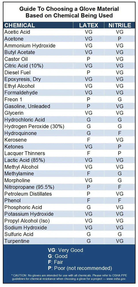 Chart for choosing glove material against chemicals, comparing latex and nitrile for Industrial Nitrile Gloves 6 Mil Two Layer Rip Resistant 100 Count