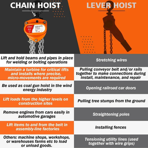 Comparison of Half Ton Manual Chain Hoist and Lever Hoist uses in industrial and automotive settings with images and descriptions.