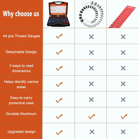 Comparison chart highlighting features of the 44 Piece Nut And Bolt Thread Checker Kit With 21 Metric And 23 Inch Gauges For Tight Spots.