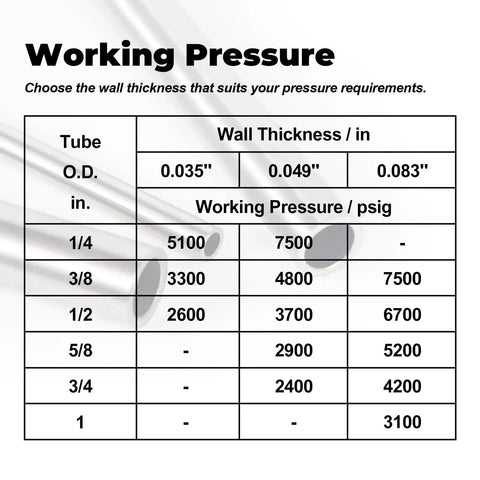 Working pressure guide for Premium 316 Stainless Steel Tube Three Quarters Inch Outer Diameter Twelve Inch Length VALVENTO