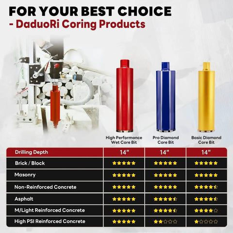 Premium 4 Inch Wet Core Drill Bit For Hard Concrete With High Density Diamond And Precision Welded Segments Delivers 30 Percent Faster Drilling 14 Inch Depth 7 UNC Thread Pro Grade For Concrete Rebar Masonry Brick And Asphalt displayed on product chart with ratings.