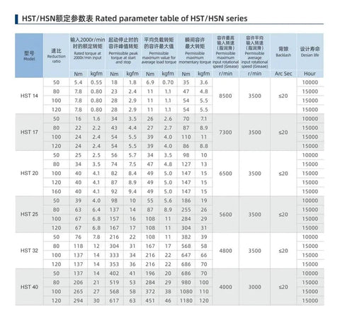 Rated parameter table for HST/HSN series with specifications for Premium 20 Arcsecond Harmonic Reducer Gear Drive With Strain Wave Technology.