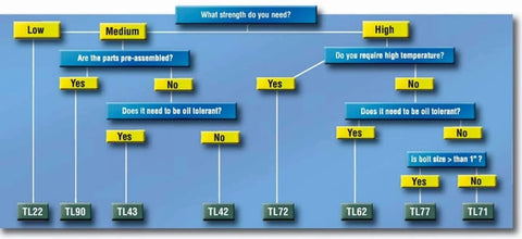 Flowchart for selecting Blue Threadlocker TL42 For Vibration Proofing 10 mL Bottle based on strength requirements.