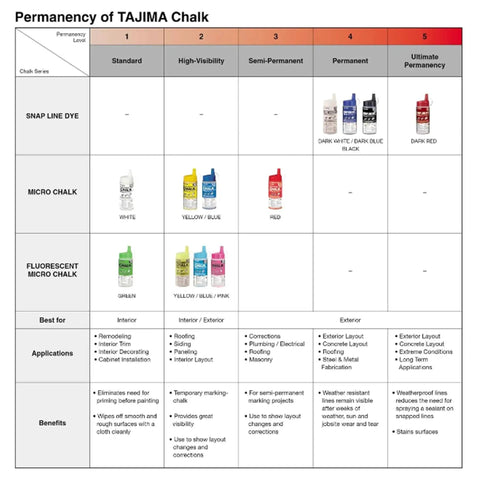 Chart showing the permanency levels of TAJIMA Chalk with categories like Snap Line Dye and Micro Chalk in various colors.