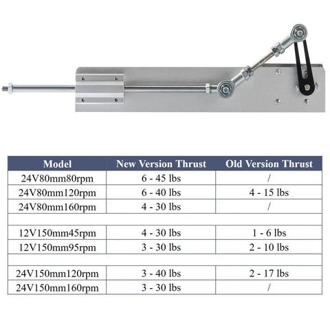 Upgraded 24V DIY Reciprocating Linear Actuator with Adjustable Stroke 30-150mm 120 RPM shown with thrust comparison chart