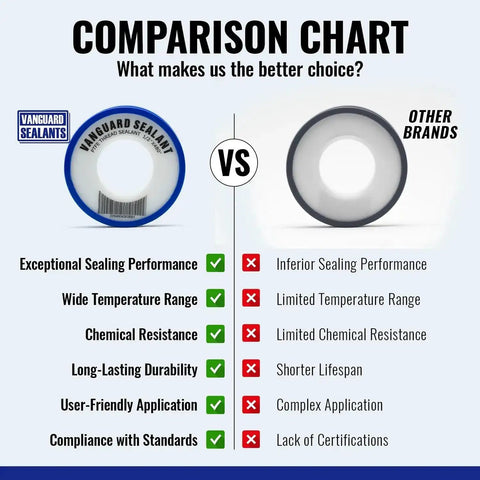 Comparison chart of High Density PTFE Plumbers Tape For Shower Heads Faucets And Water Line Connections Half Inch Wide White 460 Inch Length Food Safe No More Leaks Epic Seals versus other brands, highlighting sealing performance, temperature range, and durability advantages.