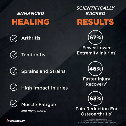 Enhanced healing for arthritis, tendonitis, and muscle fatigue with scientifically backed results infographic.