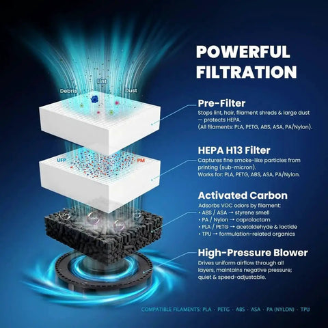 Diagram of Pro Grade 3D Printer Filtration System showing pre-filter, HEPA H13, activated carbon layers, and high-pressure blower.
