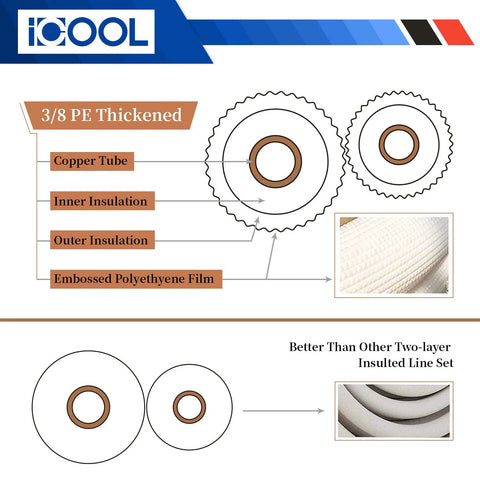 ICOOL 50 ft mini split line set with 1/4 in and 3/8 in copper tubes and thickened PE insulation