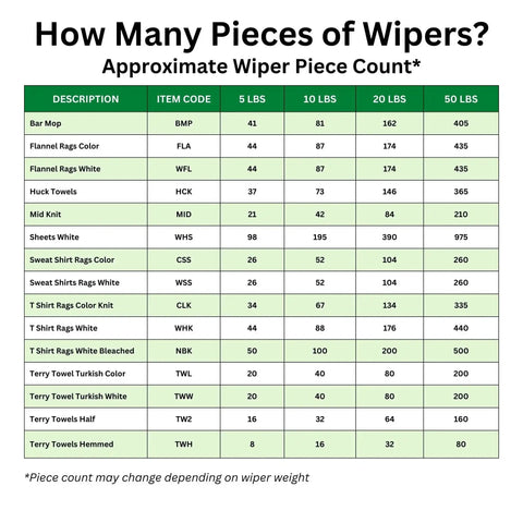 Table showing approximate wiper piece count by weight categories for various towel types including bar mop and terry towels.